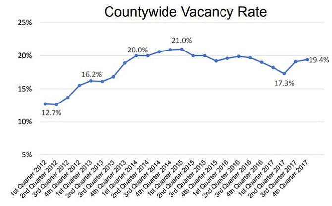 County vacancy trends.