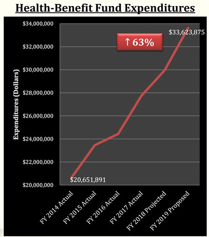 Growing employee healthcare costs are a key driver of growth in the public schools’ operating budget.