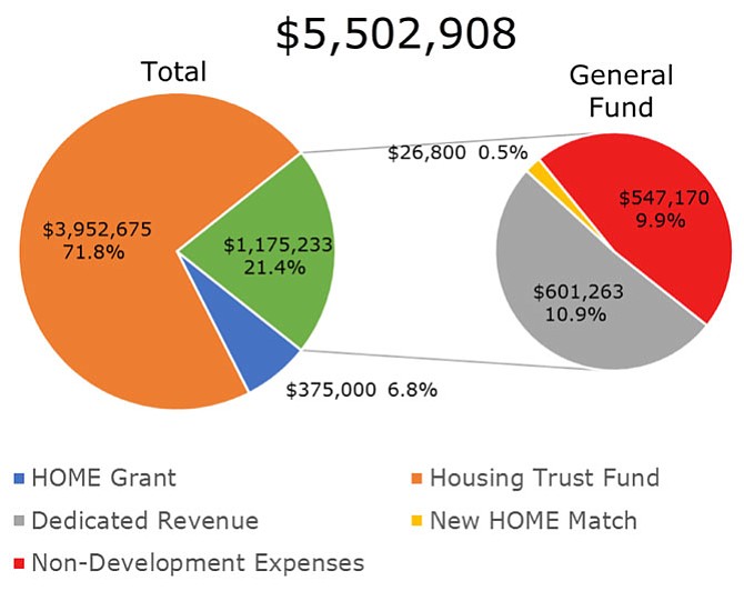 Affordable housing development and preservation funding in the proposed FY19 city budget. The proposed General Fund operating budget totals $742 million; the All-Funds operating budget totals $910 million; the 10-year Capital Improvement Plan (CIP) totals $2.1 billion.