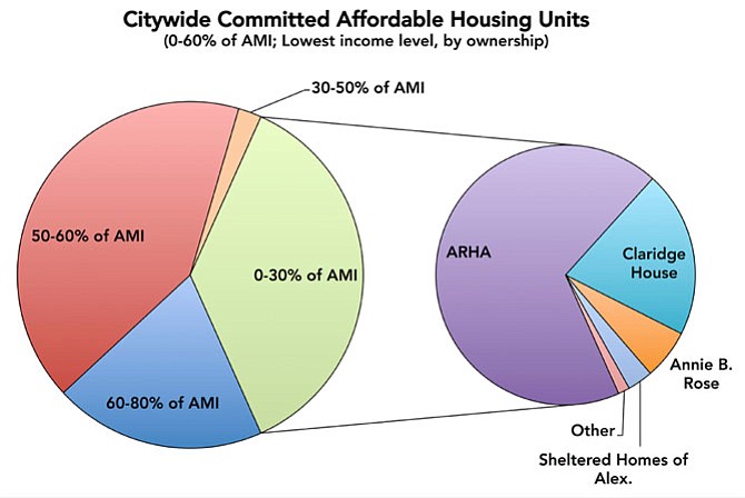 The Alexandria Redevelopment and Housing Authority (ARHA), which administers federally-subsidized public housing, provides the majority of housing options for households making 30 percent or less of the area median income (AMI) — $33,000 or less for a family of four. Claridge House and Annie B. Rose, which provide low-income housing for seniors, utilize “Section 8” vouchers, also a federal program. Sheltered Homes of Alexandria is a nonprofit. (Source: Alexandria Office of Housing, dashboard.alexandriava.gov. Data are approximates; the range of rent levels at a given site may fit largely but not exclusively into one category.)