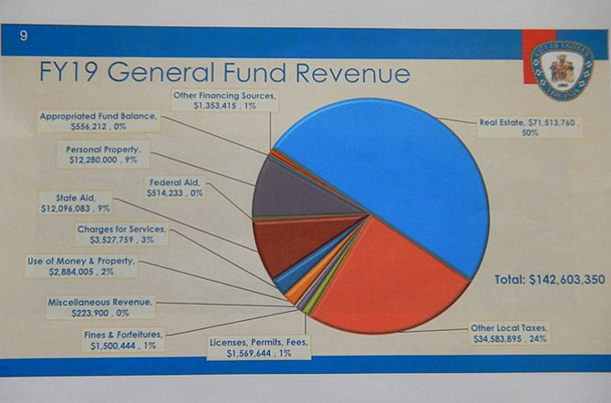 FY ’19 General Fund revenue.