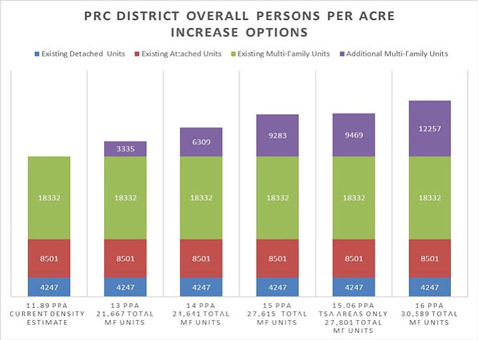 PRC District Overall Persons per Acre (PPA) Increase Options.