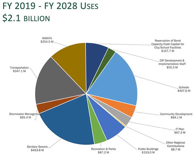 City Manager Mark Jink’s proposed FY19-28 Capital Improvement Program (CIP), by expenditure category.
