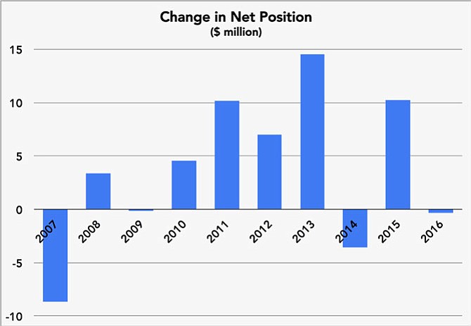 Change in Net Position: “Net position” is the reporting entity’s bottom line — the difference between all assets and deferred outflows and all liabilities and deferred inflows, including long-term debt and non-monetary capital assets (land, buildings, etc.). “Over time, increases and decreases in Net Position serve as a useful indicator of whether the financial position of the Authority is improving or deteriorating,” according to ARHA’s financial statements.