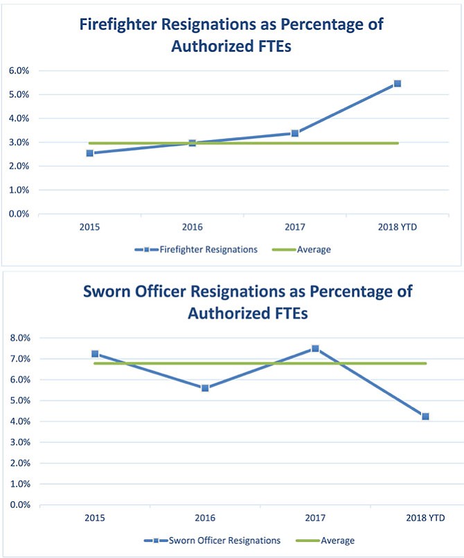 Firefighter and police resignation rates; fluctuations vs. 3-year average.