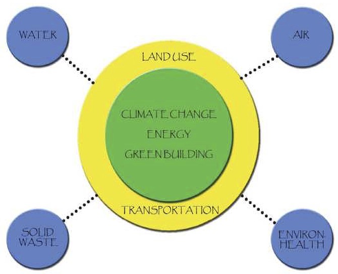 In May, the Environmental Policy Commission (EPC) will send to City Council a first set of recommendations to update the city’s 2009 Environmental Action Plan. The original EAP “identified the challenges of climate change and energy/peak oil as the primary policy and political drivers … These primary issues will also greatly influence the need to address related issues, such as water and air quality, land use planning, and transportation.” The EPC’s current proposals also fall under several of these headings.