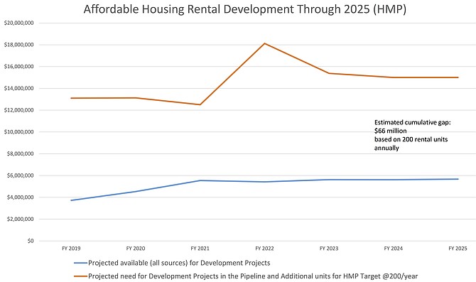 The city government estimates a $66 million shortfall to meet the Housing Master Plan’s goal of preserving or creating 2,000 affordable units by 2025.