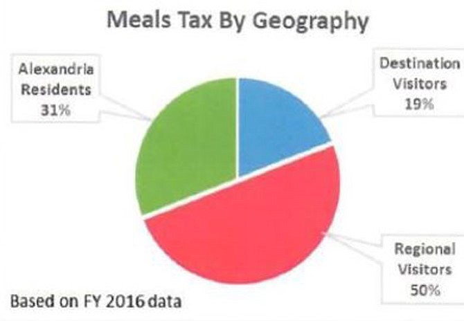 Distribution of local restaurant patrons.