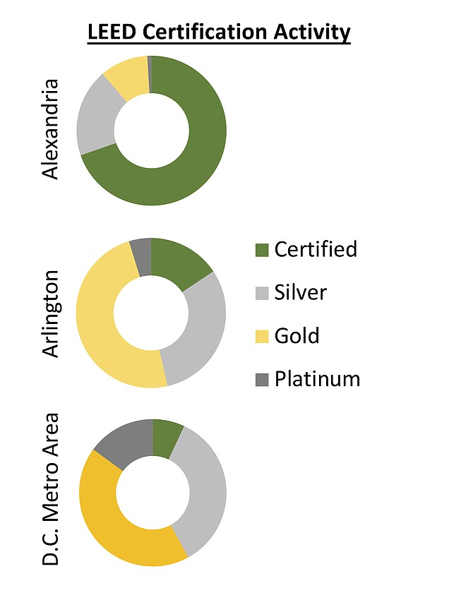 LEED (Leadership in Energy and Environmental Design) is an international certification system for green buildings.