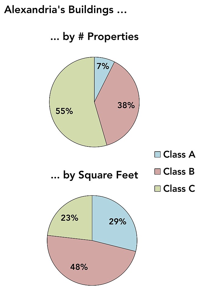 These figures represent “all building types combined — existing office, retail, multifamily, industrial, flex and ‘specialty’ uses. Flex space is industrial space that also includes offices. Specialty uses include things like self-storage, car washes, and other commercial uses that don’t fit into the larger categories,” said Stephanie Landrum, executive director of the Alexandria Economic Development Partnership (AEDP). But due to uncertainties, they “should not be considered an absolute exhaustive representation of the total building stock in the city.” 