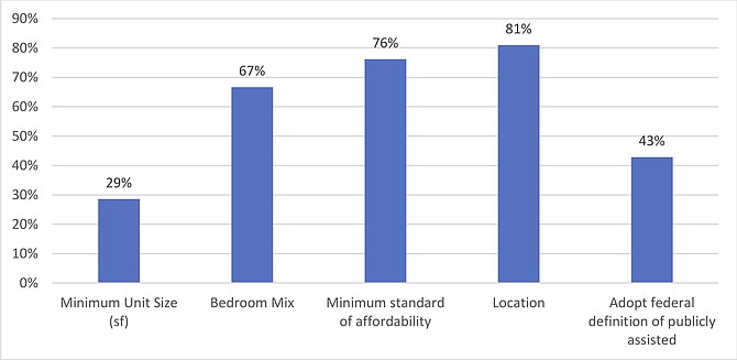 Members of the Resolution 830 Working Group voted on what factors they think should specify the resolution’s “substantially equivalent” replacement requirement for demolished public housing units. City Council and the ARHA board of commissioners will consider the working group’s input in their forthcoming revamp of the 1981 resolution.