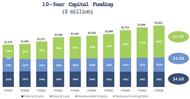 Increased capital dollars for WMATA will help to address long deferred maintenance and capital improvement, but won’t solve operating challenges. Figures assume continued federal subsidization under the Passenger Rail Investment and Improvement Act.
