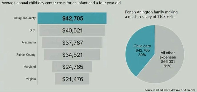 Daycare costs in Arlington compared to neighboring jurisdictions.