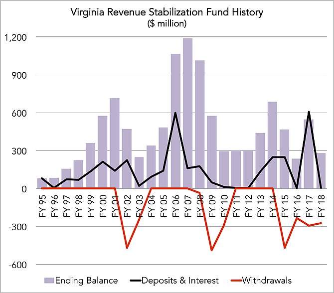 Economic and Revenue Update; FY 2018 ending balance is estimated.