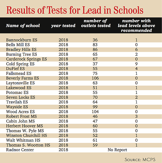 Results of testing for schools in the Potomac area in the Winston Churchill High School, Walt Whitman High School and Thomas S. Wootton High School clusters.