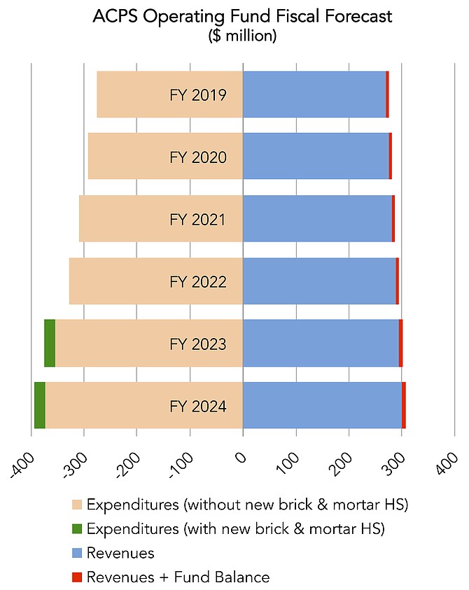 Without increasing per-pupil expenditure or finding additional cuts and efficiencies, ACPS projects budget deficits widening to as much as $95 million over five years.