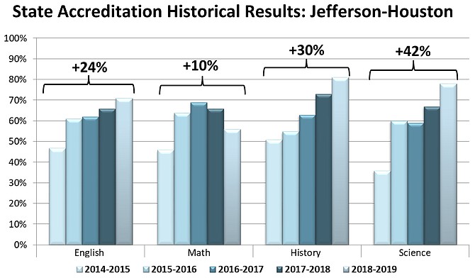 Adjusted Standards of Learning (SOL) testing results show improvements in student performance, even though English and math pass rates still fall short of state standards. Under the state’s new rating system, showing improvement counts toward accreditation. SOL figures are “adjusted” from raw pass rates reported last month. This is because, in determining accreditation, “allowances are made for certain transfer students, students who speak little or no English and students who pass retakes of tests after receiving remedial instruction,” according to the Virginia Department of Education.
