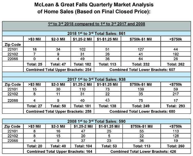 McLean & Great Falls Quarterly Market Analysis of Home Sales (Based on Final Closed Price).