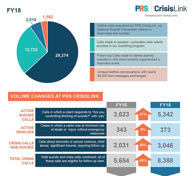 Crisis calls and response have increased.