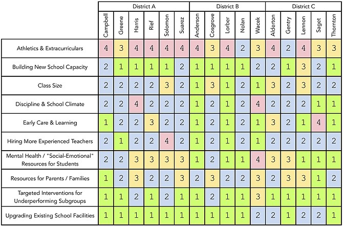 Relative issue priorities: Green #1 = high relative priority; Blue #2 = above average; Yellow #3 = below average; Red #4 = low relative priority. For ease of comparison, this chart compiles candidate responses to the following question: “Assign relative priorities to the following issue areas, in terms of where you intend to budget finite dollars, political capital, personal time, staff time, etc. (Try to disperse rankings evenly — i.e., don't rank everything highly. The scale is relative not absolute. Granting that these issues all have merit and aren't always mutually exclusive, in a world of constraints, every issue can't have an above average or high priority relative to the rest.)” 