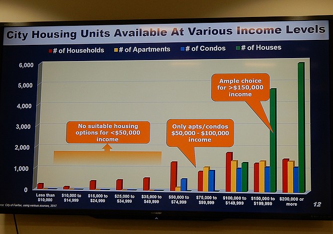 This chart shows the types of homes available to people at different income levels in the City of Fairfax.