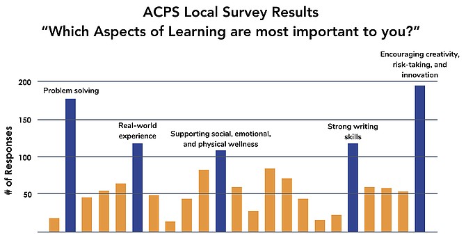 A high school education should develop these skills, according to citizens, parents, students, educators and other public school staff.