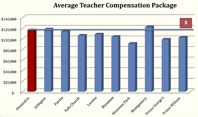 Alexandria teachers' average total pay-and-benefits, compared to other regional jurisdictions. The third place ranking results largely from a "platinum-plus" health care plan, which may help recruitment but hurt retention, school division administrators say.