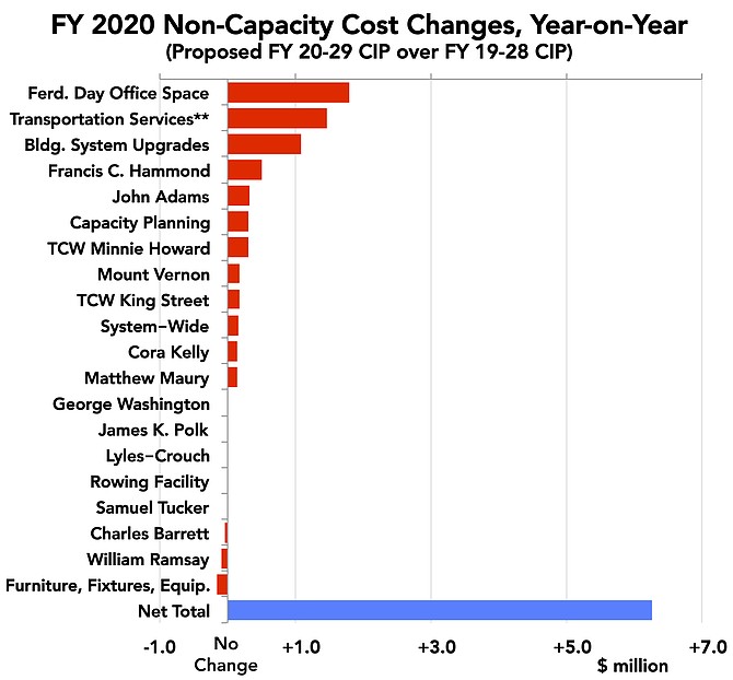 The public school system's added or increased budgeted costs for non-capacity capital projects in FY 2020 rose by $6.3 million (50 percent) over last year.