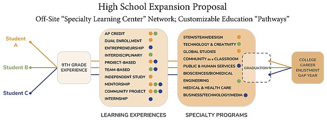 Rather than expanding T.C. Williams or building another comprehensive high school, the public schools administration wants to meet its high school capacity needs with an array of smaller, career-oriented, potentially geographically dispersed learning centers. These would aim to offer students and parents more options to customize secondary education to meet their interests.