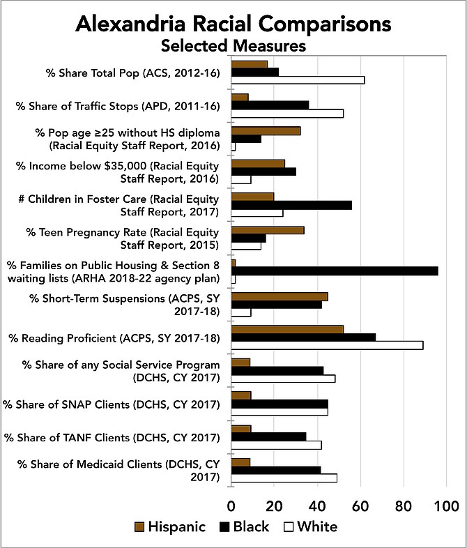 Because sources vary, comparisons within a given measure above are better than comparisons between measures. Many reporting agencies follow the Census Bureau’s convention, according to which “Hispanic” / “Latino” isn’t a race, but an ethnic category that can apply to any race. This doesn’t necessarily reflect colloquial convention, according to which “Hispanic” / “Latino” may often mean a de facto racial category of “brown,” distinct from “white” and “black.” Agencies also don’t necessarily apply the formal convention uniformly. Sometimes they report overlapping figures such that, e.g., a Hispanic white would count both as “white” and “Hispanic” (e.g., ACS total population, DCHS above). Other times, agencies differentiate Hispanics from non-Hispanic whites and blacks, in which case there’s no overlap (e.g, APD above). Sometimes public documents don’t clarify the convention used (e.g., ARHA above).