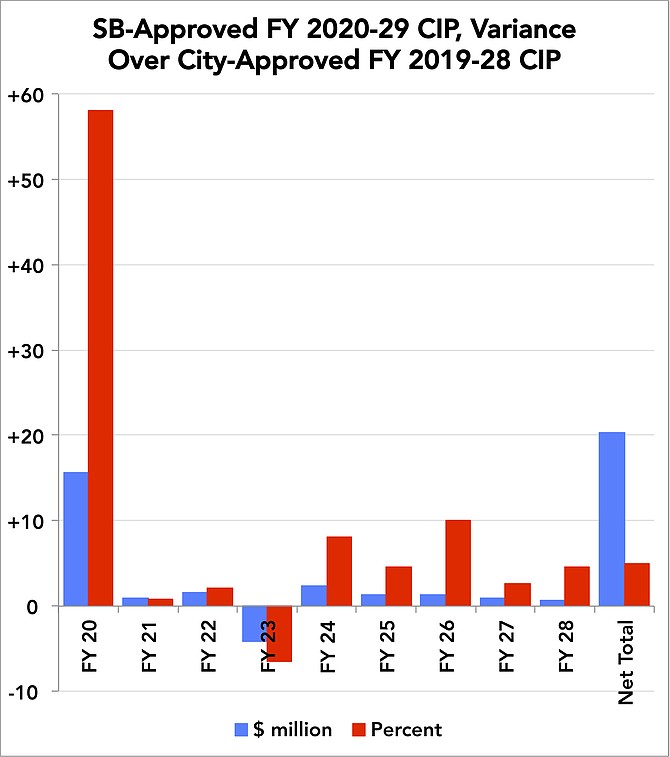 Comparing the 9 years that overlap between this year and last year's ACPS 10-year capital budgets indicates a relatively modest increase overall, but a substantial increase in FY 2020.