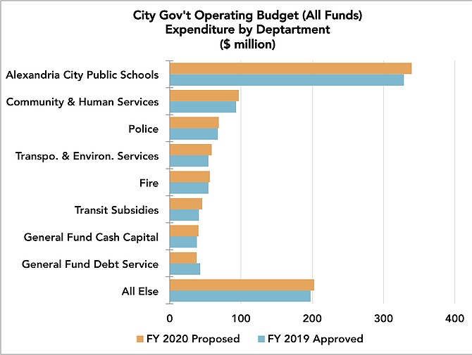 The city manager’s proposed FY 2020 operating budget, including all funds, weighs in at $947 million (3.2 percent over FY 2019). Of that, the discretionary General Fund budget accounts for $761 million (1.7 percent over FY 2019). Of the FY 2020 all-funds proposal, the public school system accounts for 36 percent of expenditures; the next 7 largest departments/categories combined account for 43 percent; the remaining 35 departments/categories combined account for 21 percent.