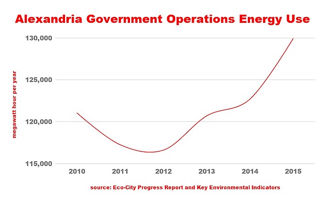 Alexandria Government Operations Energy Use