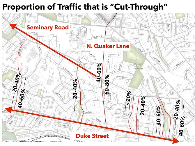 Seminary Road, which the city classifies as an “arterial road,” handles up to 33,800 vehicles per day. Janney’s Lane, which continues Seminary Road east of North Quaker Lane, handles some 8,200 vehicles per day. In both cases, up to 40 percent constitutes cut-through traffic from Telegraph Road and the Capital Beltway. Six “local” or “residential collector” streets branching off Seminary Road or Janney’s Lane (excluding North Quaker Lane) together handle up to 27,300 vehicles per day, up to 60 percent of which are cut-through.