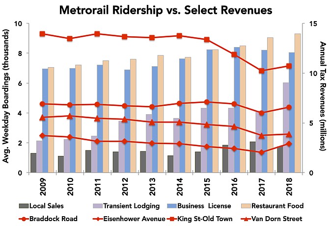 There’s no direct correlation between Metro ridership and city economics. Over the past decade, ridership has fallen off on average at each of the city’s four Metro stations: Braddock Road (-5 percent); King Street and Eisenhower Avenue (-23 percent each); and Van Dorn Street (-30 percent) At the same time, city tax revenues have generally risen on average over the same time period: transient lodging (+182 percent); local sales (+35 percent); restaurant food (+32 percent); business licenses (+15 percent).