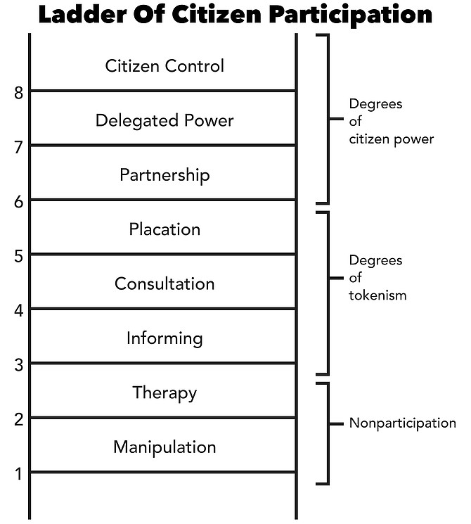 “To encourage a more enlightened dialogue, a typology of citizen participation is offered …. The typology, which is designed to be provocative, is arranged in a ladder pattern with each rung corresponding to the extent of citizens’ power in determining the plan and/or program” (original article abstract). Source: Extracted from Sherry R. Arnstein (2019) A Ladder of Citizen Participation, Journal of the American Planning Association, 85:1, 24-34.