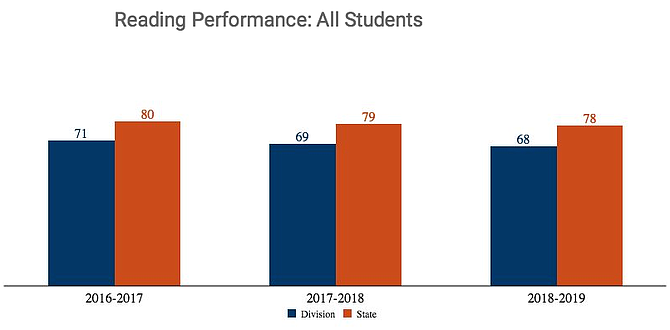 Student Achievement by Proficiency Level: Reading.