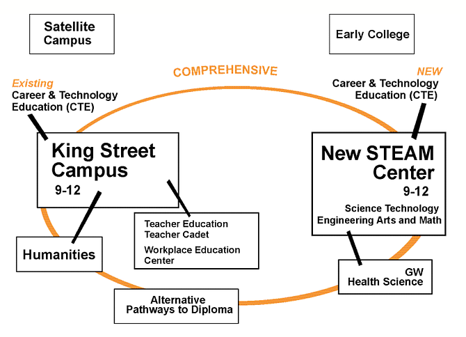 Developed in August, this programming model includes the King Street campus and a new STEAM center to focus on science, technology, engineering, arts and math. The STEAM center would draw out some science and technology courses from T.C. Williams to create a separate academic track for students, along with an expanded career and technical education program. Students who want to become teachers would take advantage of the Teacher Cadet program, which would expose them to more opportunities in education. A satellite campus and the Northern Virginia Community College early college program would be part of the connected high school.