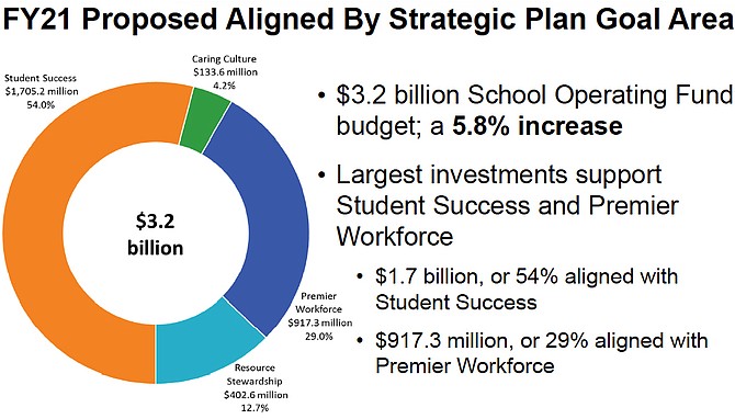 The $3.2 billion School Operating Fund Fund budget by Strategic Plan Goal areas.