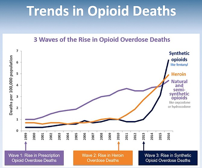 1999 saw a rise in prescription opioid overdose deaths, 2010 saw a rise in heroin overdose deaths; 2016-current sees an escalation in synthetic opioids overdose deaths.