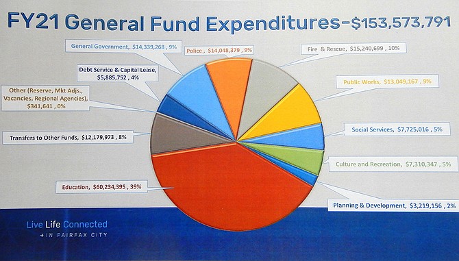 City of Fairfax FY 21 General Fund expenditures.
