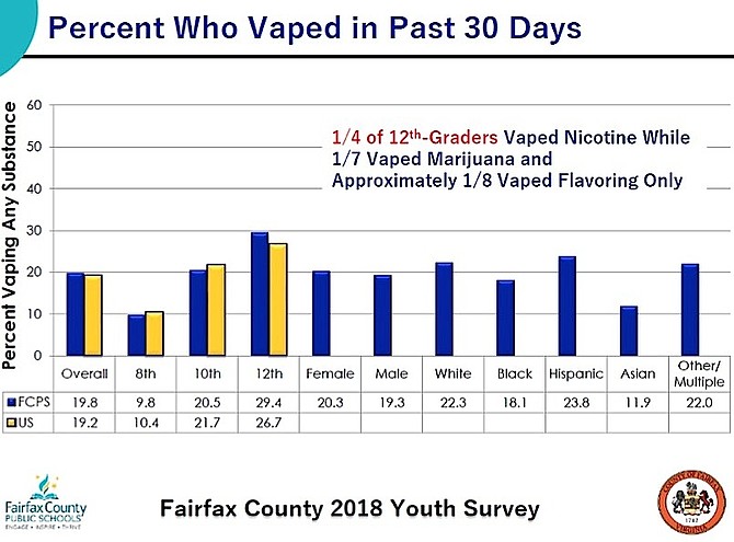 Percent of those who vaped in past 30 days – Fairfax County 2018 Youth Survey.