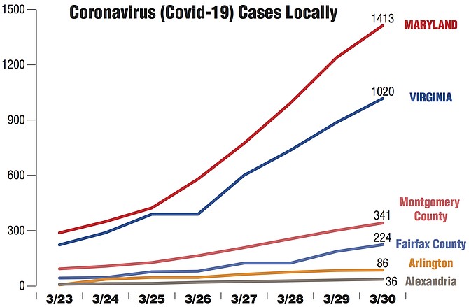 Week In Coronavirus Montgomery County Has 341 Cases On Tuesday