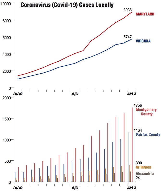 Local Coronavirus Cases. Sources: Virginia Department of Health http://www.vdh.virginia.gov/coronavirus/ Maryland: Maryland Department of Health https://coronavirus.maryland.gov/ Alexandria Source: City of Alexandria