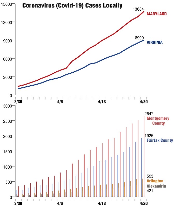 Covid-19 Cases Locally. Sources: Virginia Department of Health http://www.vdh.virginia.gov/coronavirus/ Maryland: Maryland Department of Health https://coronavirus.maryland.gov/ Alexandria Source: City of Alexandria.