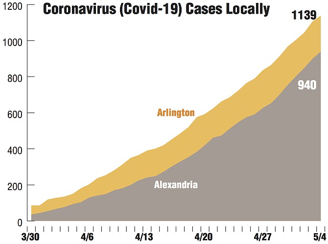 Sources: Virginia Department of Health http://www.vdh.virginia.gov/coronavirus/ Maryland: Maryland Department of Health https://coronavirus.maryland.gov/ Alexandria Source: City of Alexandria.