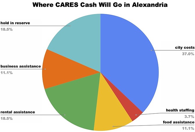 Most of the money Alexandria receives from the federal government will go to city response costs, including personal protective equipment, emergency response pay, technology acquisitions, hotel expenses, communication materials and direct mail.