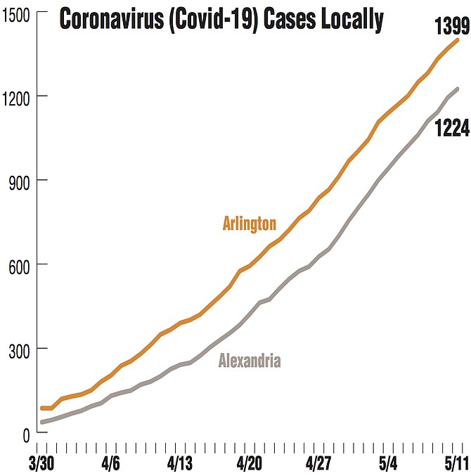 Sources: Virginia Department of Health http://www.vdh.virginia.gov/coronavirus/ Maryland: Maryland Department of Health https://coronavirus.maryland.gov/ Alexandria Source: City of Alexandria.