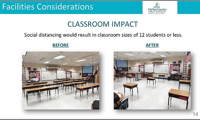 Social distancing limits class size and increases space between desks.