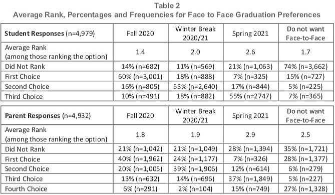 Fairfax County Public Schools Superintendent Survey on Graduation Preferences: 60 percent of high school seniors and 40 percent of parents ranked holding Face to Face Graduation in Fall 2020 as the best choice option. Winter Break came in a solid second.